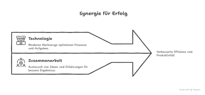Synergie für Erfolg