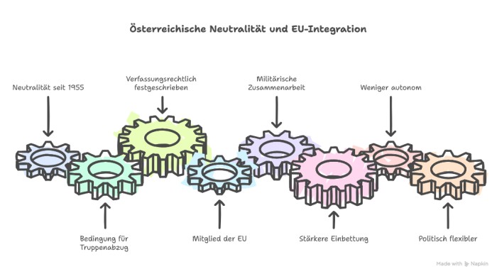 Österreich Österreich